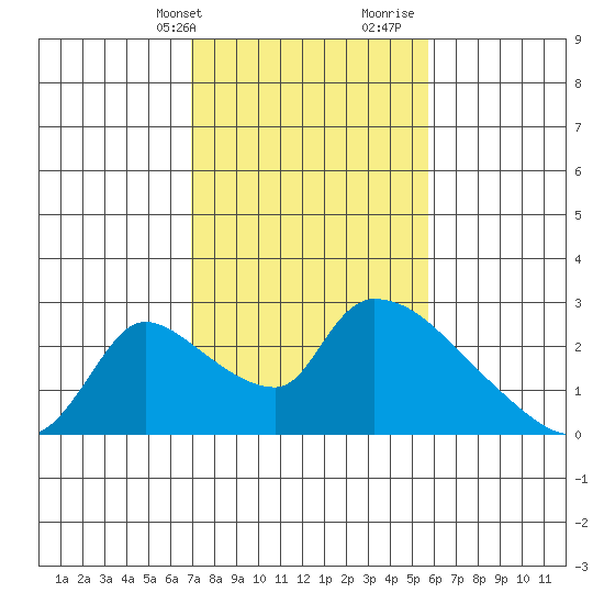 Clarksburg tide chart for Sunday, February 13, 2022
