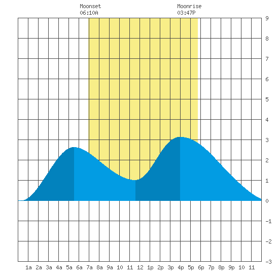 Clarksburg tide chart for Monday, February 14, 2022