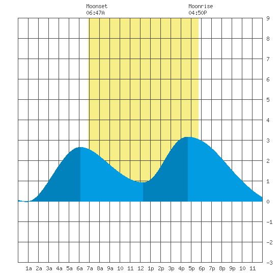 Clarksburg tide chart for Tuesday, February 15, 2022