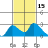 Clarksburg tide chart for Tuesday, February 15, 2022