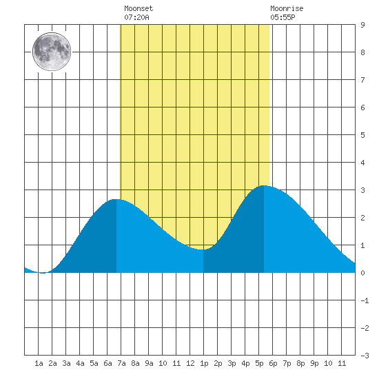 Clarksburg tide chart for Wednesday, February 16, 2022