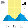 Clarksburg tide chart for Wednesday, February 16, 2022