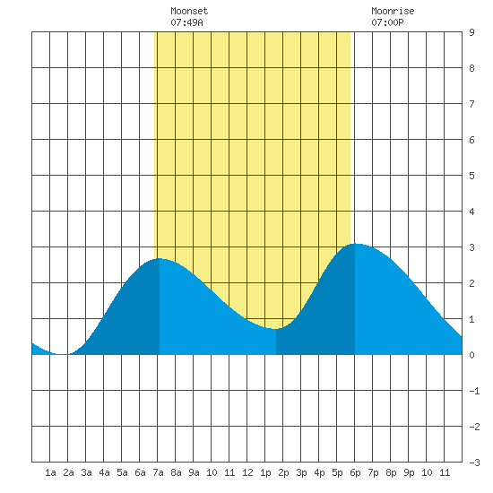 Clarksburg tide chart for Thursday, February 17, 2022
