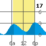 Clarksburg tide chart for Thursday, February 17, 2022