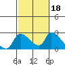 Clarksburg tide chart for Friday, February 18, 2022