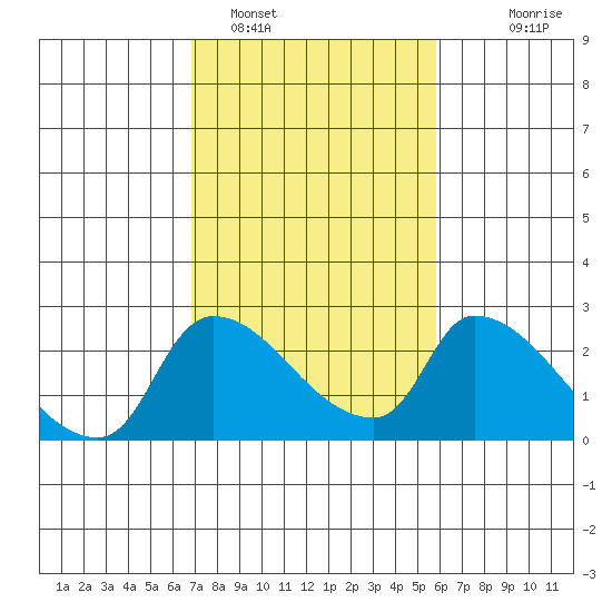 Clarksburg tide chart for Saturday, February 19, 2022