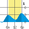 Clarksburg tide chart for Tuesday, February 1, 2022
