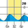 Clarksburg tide chart for Sunday, February 20, 2022