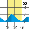 Clarksburg tide chart for Tuesday, February 22, 2022