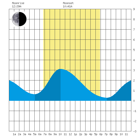 Clarksburg tide chart for Wednesday, February 23, 2022
