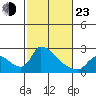 Clarksburg tide chart for Wednesday, February 23, 2022