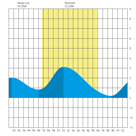 Clarksburg tide chart for Thursday, February 24, 2022