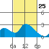 Clarksburg tide chart for Friday, February 25, 2022