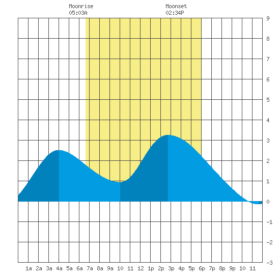 Clarksburg tide chart for Sunday, February 27, 2022