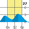 Clarksburg tide chart for Sunday, February 27, 2022