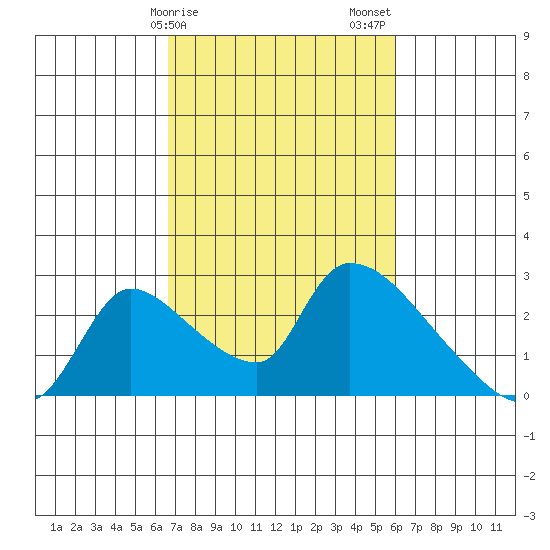 Clarksburg tide chart for Monday, February 28, 2022