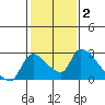 Clarksburg tide chart for Wednesday, February 2, 2022