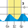 Clarksburg tide chart for Thursday, February 3, 2022