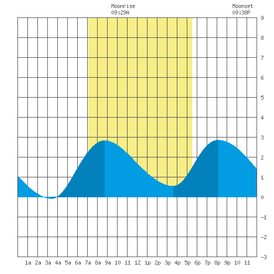 Clarksburg tide chart for Friday, February 4, 2022