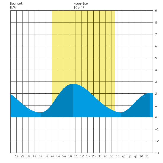 Clarksburg tide chart for Monday, February 7, 2022