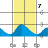 Clarksburg tide chart for Monday, February 7, 2022