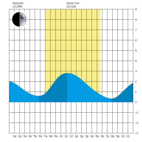 Clarksburg tide chart for Tuesday, February 8, 2022