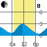 Clarksburg tide chart for Tuesday, February 8, 2022