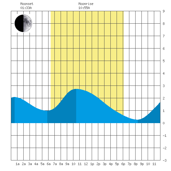 Clarksburg tide chart for Thursday, March 10, 2022