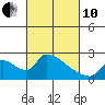 Clarksburg tide chart for Thursday, March 10, 2022