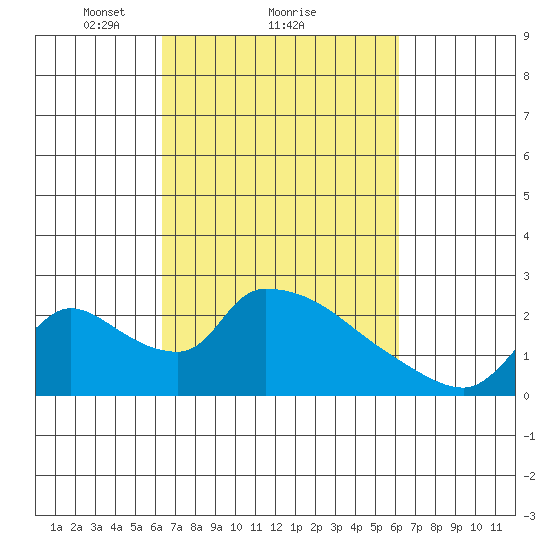 Clarksburg tide chart for Friday, March 11, 2022