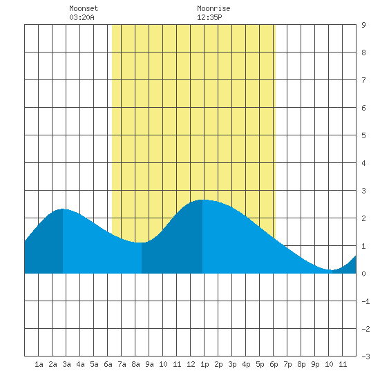 Clarksburg tide chart for Saturday, March 12, 2022