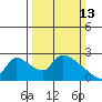 Clarksburg tide chart for Sunday, March 13, 2022