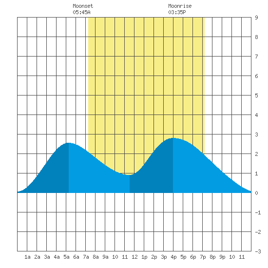 Clarksburg tide chart for Monday, March 14, 2022