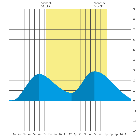 Clarksburg tide chart for Tuesday, March 15, 2022