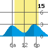 Clarksburg tide chart for Tuesday, March 15, 2022
