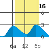 Clarksburg tide chart for Wednesday, March 16, 2022