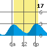Clarksburg tide chart for Thursday, March 17, 2022