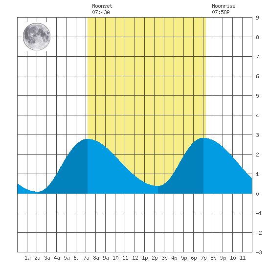 Clarksburg tide chart for Friday, March 18, 2022