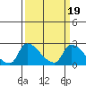 Clarksburg tide chart for Saturday, March 19, 2022