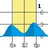Clarksburg tide chart for Tuesday, March 1, 2022