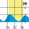 Clarksburg tide chart for Sunday, March 20, 2022
