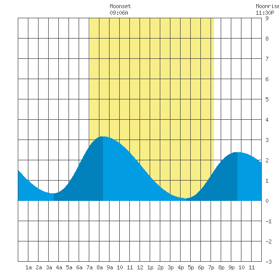 Clarksburg tide chart for Monday, March 21, 2022