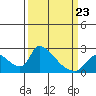 Clarksburg tide chart for Wednesday, March 23, 2022