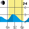 Clarksburg tide chart for Thursday, March 24, 2022
