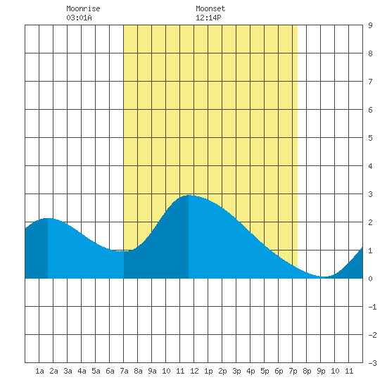 Clarksburg tide chart for Friday, March 25, 2022