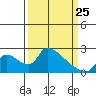 Clarksburg tide chart for Friday, March 25, 2022