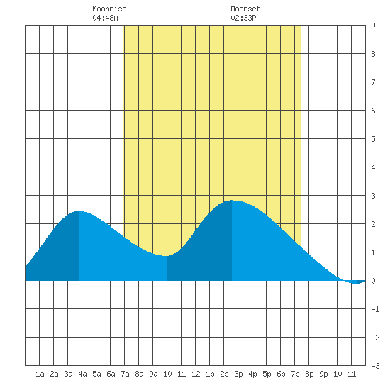 Clarksburg tide chart for Sunday, March 27, 2022