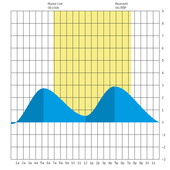 Clarksburg tide chart for Tuesday, March 29, 2022