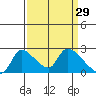 Clarksburg tide chart for Tuesday, March 29, 2022