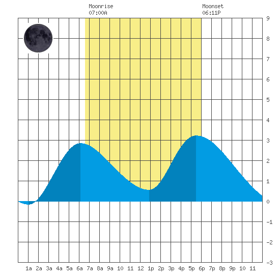 Clarksburg tide chart for Wednesday, March 2, 2022